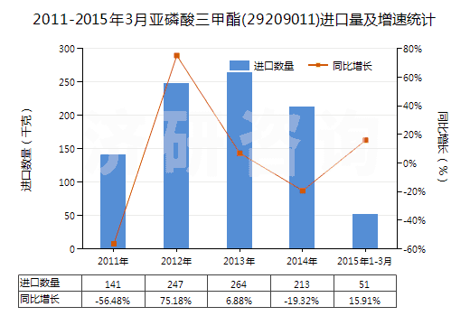 2011-2015年3月亞磷酸三甲酯(29209011)進(jìn)口量及增速統(tǒng)計(jì)